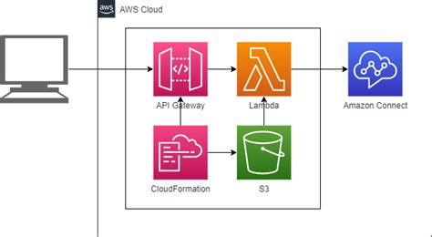 I couldn&39;t find examples in the documentation about the JSON body that I need to provide to specify the API Gateway. . Aws cloudformation api gateway